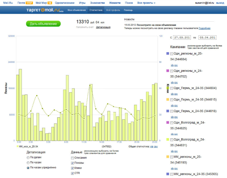 График с данными в разделе для рекламодателей сервиса Target@Mail.ru